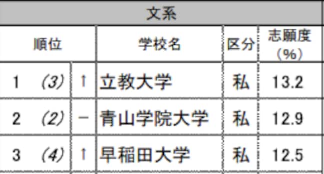 関東の高校生が「志願したい大学（文系）」ランキング（TOP3までを抜粋）