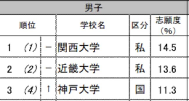 関西の男子高校生が「志願したい大学」ランキング（TOP3までを抜粋）