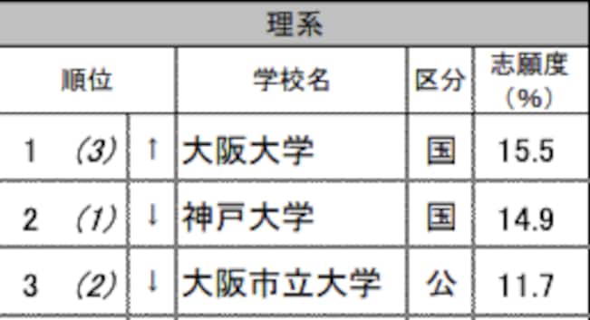 関西の高校生が選ぶ「志願したい大学（理系）」TOP3までを抜粋