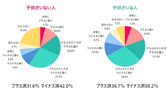 子供がいることは、キャリアにとってどう影響すると思う?
