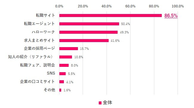 どんなサービス使って転職活動してる？