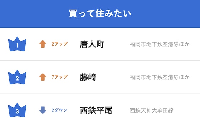 九州圏の人が選ぶ「買って住みたい街（駅）」ランキング（TOP3までを抜粋）