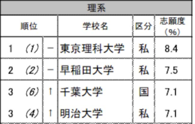 関東の高校生が志願したい大学（理系版）TOP3のみを抜粋