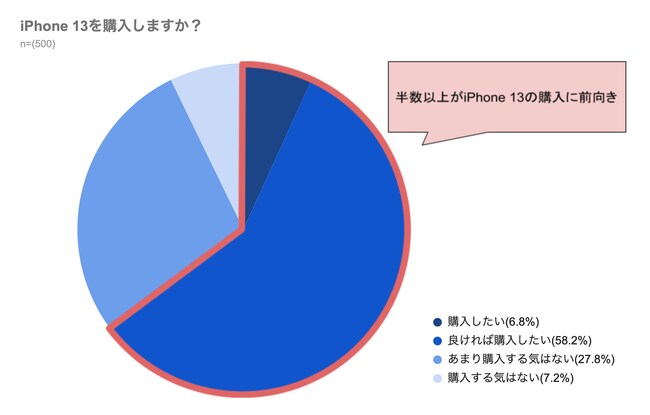 全体の65％がiPhone13購入したいと考えている（出典：BitWave）