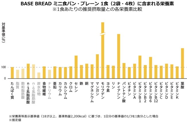 「BASE BREAD ミニ食パン・プレーン」に含まれる栄養素