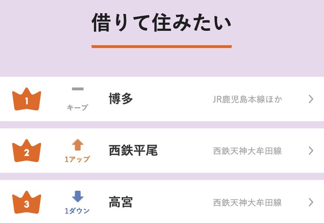 九州で人気の「借りて住みたい街（駅）」ランキング（TOP3のみを抜粋）