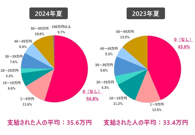 2024年夏のボーナスはいくらだった？