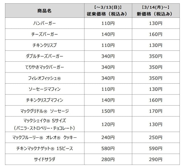 マクドナルド 値上げ