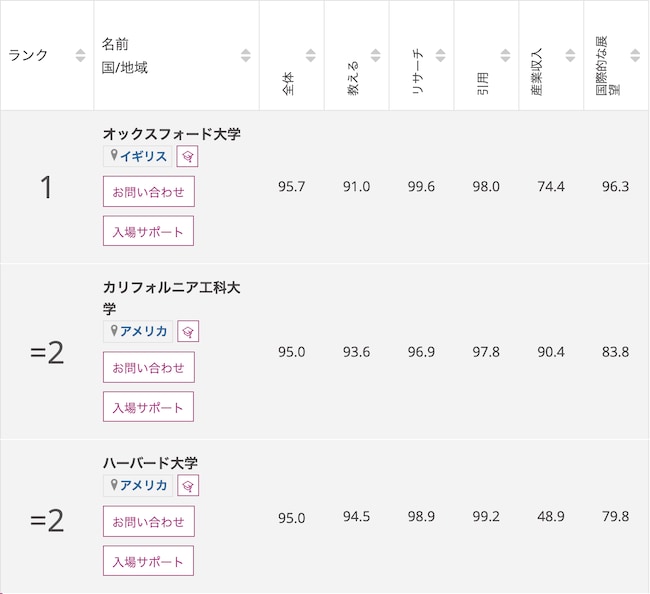 「THE世界大学ランキング2022」TOP3（出典：The Times Higher Education）