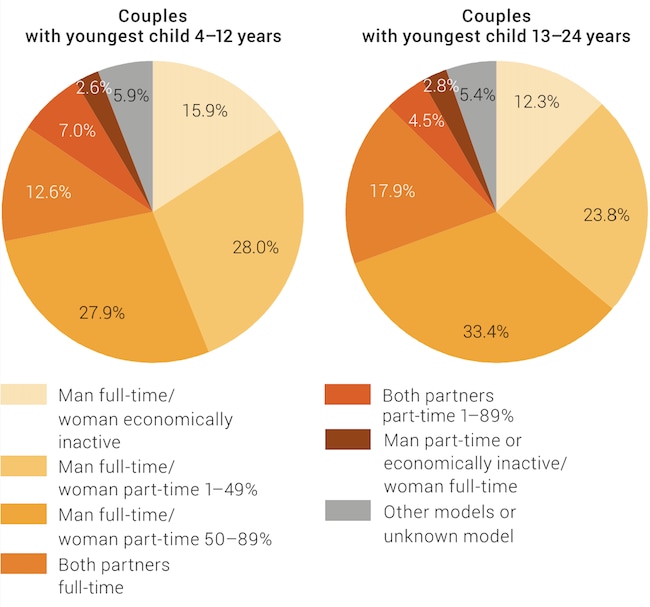 「スイスの労働力調査」4〜24歳までの子を持つ夫婦の働き方