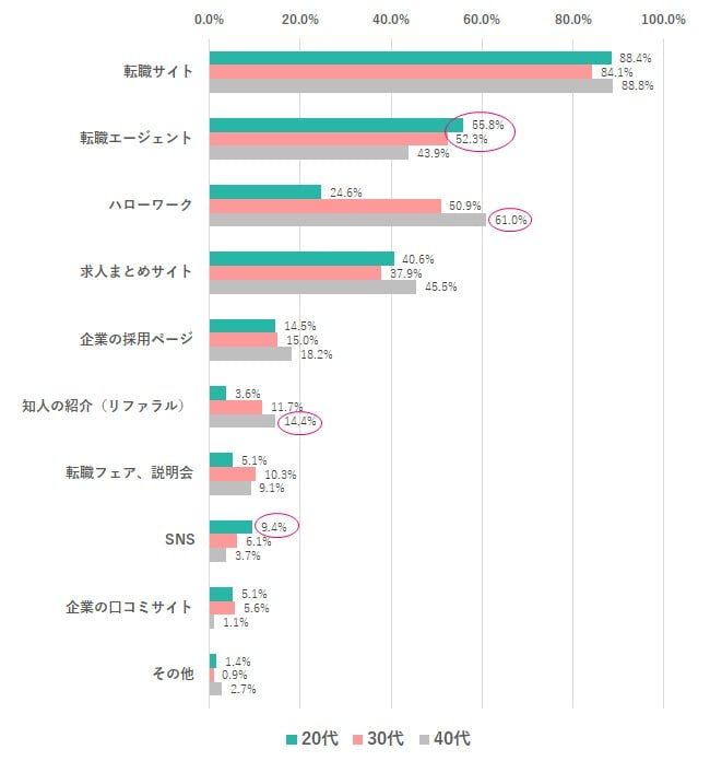 どんなサービス使って転職活動してる？