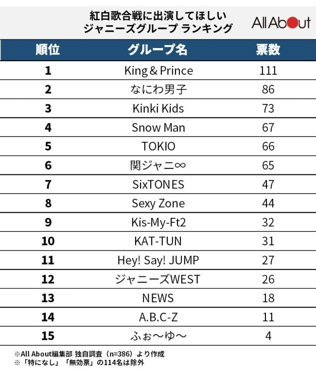 紅白歌合戦に出演してほしいジャニーズグループ！ 「なにわ男子」を抑えた1位は？ 2 2 All About ニュース