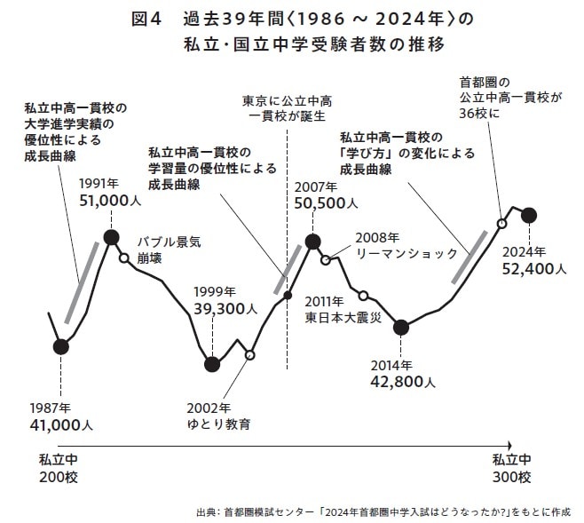 図4　 過去39年間〈1986 〜2024年〉の 私立・国立中学受験者数の推移