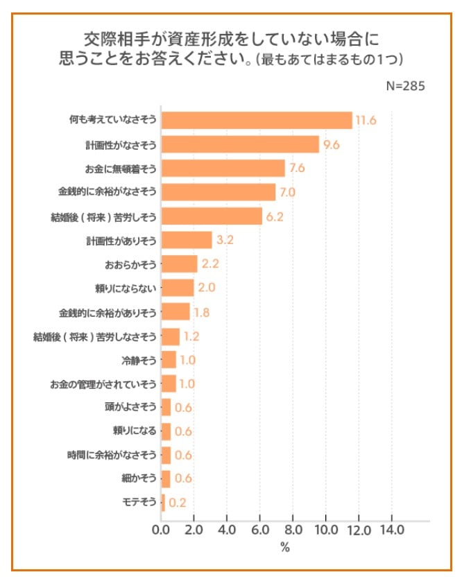 資産形成をしていない交際相手のイメージランキング