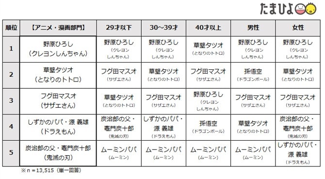 【アニメ・漫画部門】たまひよ 理想のパパランキングTOP5！