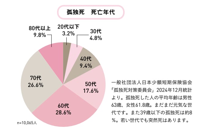 「孤独死　死亡年代グラフ」