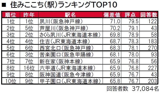 兵庫県民が選ぶランキング