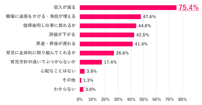 夫（パートナー）が育休を取る上で心配なことは？