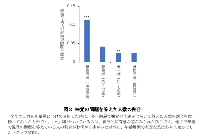  味覚の問題を答えた人数の割合