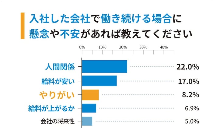 入社した会社で働き続ける場合の懸念や不安の第1位は「人間関係」