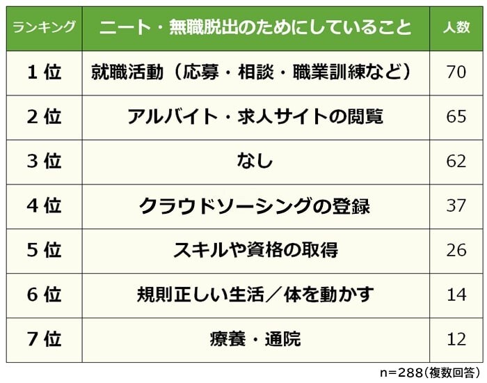 ニート 無職になった理由ランキング 2位は 心身の不調 1位は ニートになってツライこととは All About News