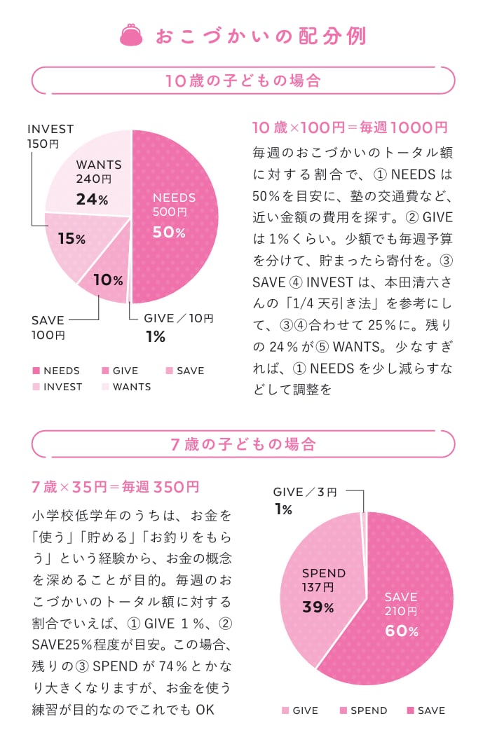 出典：『10歳の子どもには毎週1000円渡しなさい』（飛鳥新社）