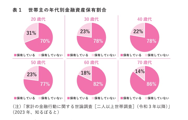 年代別金融資産保有割合
