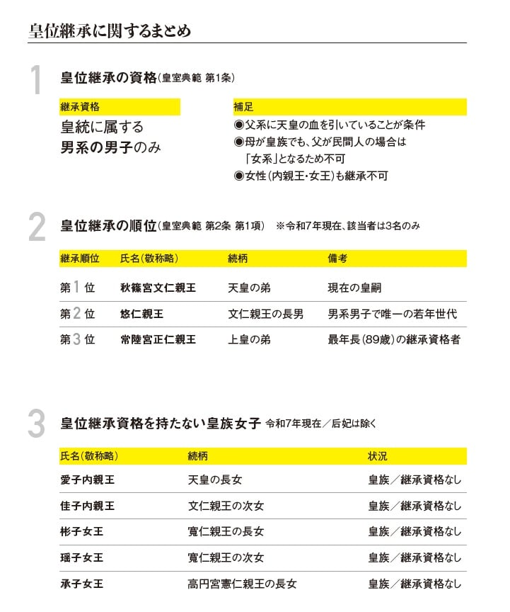 画像出典：『竹田恒泰の特別講義 天皇と皇族』（竹田恒泰・著／Gakken）