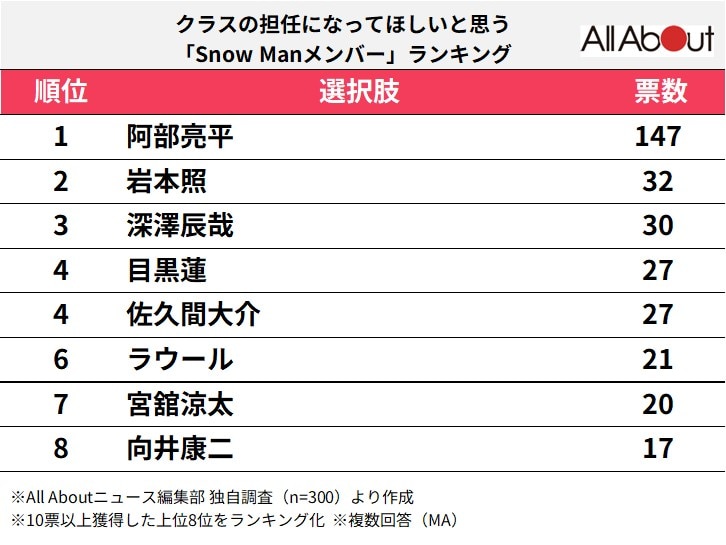 クラスの担任になってほしいと思う「Snow Manメンバー」ランキング