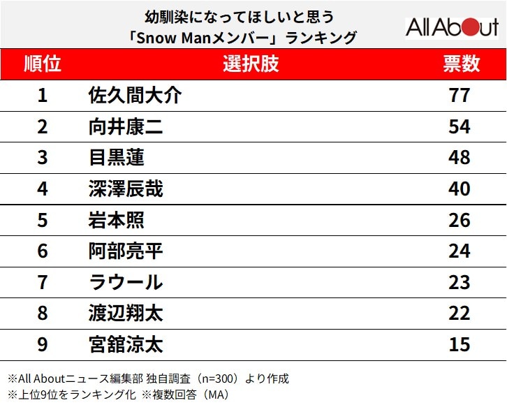 幼馴染になってほしいと思う「Snow Manメンバー」ランキング