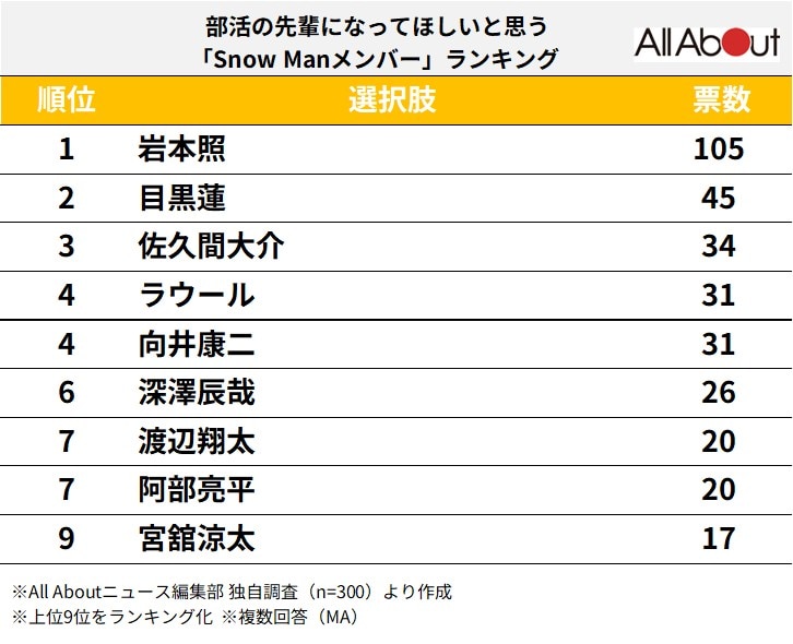部活の先輩になってほしいと思う「Snow Manメンバー」ランキング