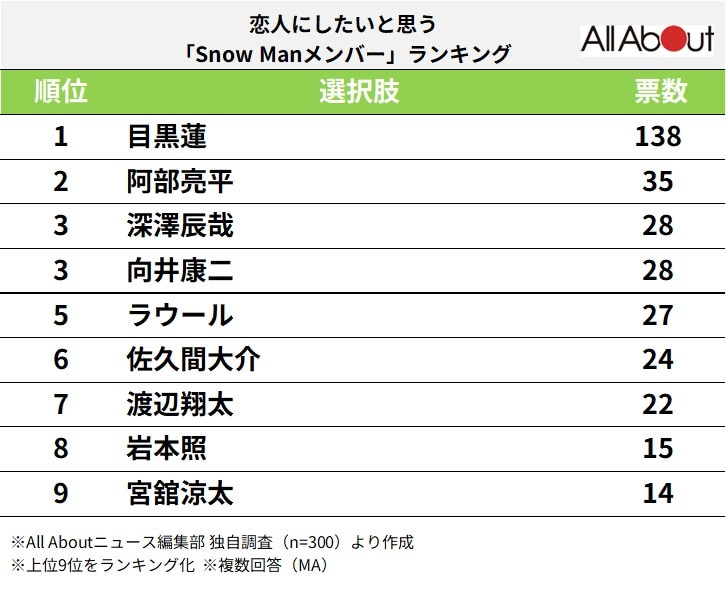 恋人にしたいと思う「Snow Manメンバー」ランキング