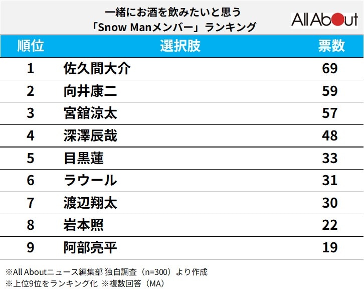 一緒にお酒を飲みたいと思う「Snow Manメンバー」ランキング