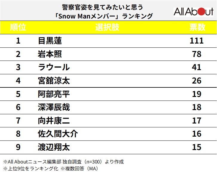 警察官姿を見てみたいと思う「Snow Manメンバー」ランキング