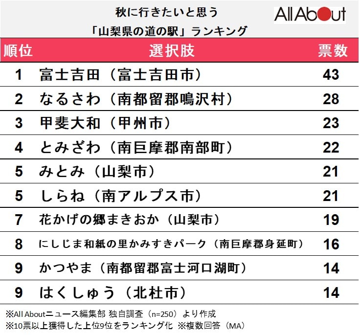 秋に行きたいと思う「山梨県の道の駅」ランキング