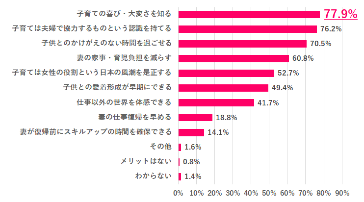 男性が育休を取るメリットは何だと思う？