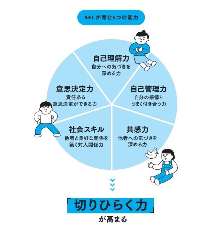 【画像出典】『世界標準のSEL教育のすすめ 「切りひらく力」を育む親子習慣: 学力だけで幸せになれるのか?』(著:下向依梨より)