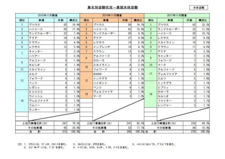 盗難台数ワースト１は プリウス 盗難率では断トツ ランクル 愛車を盗難から守る方法は意外にアナログかもしれない Citrus シトラス