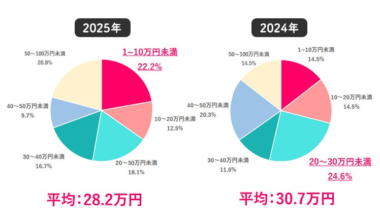 2025年冬のボーナスはいくらだった？（画像出典：『女の転職type』データで知る女性と仕事）