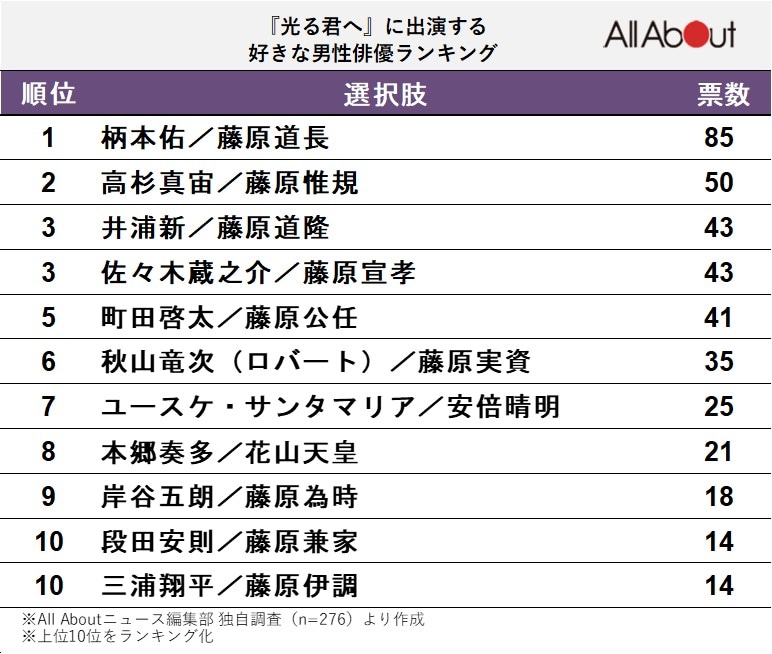 『光る君へ』に出演する好きな男性俳優ランキング