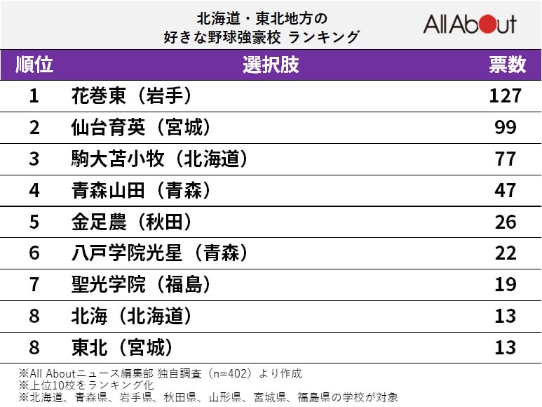 「北海道・東北地方の好きな野球強豪校」ランキング