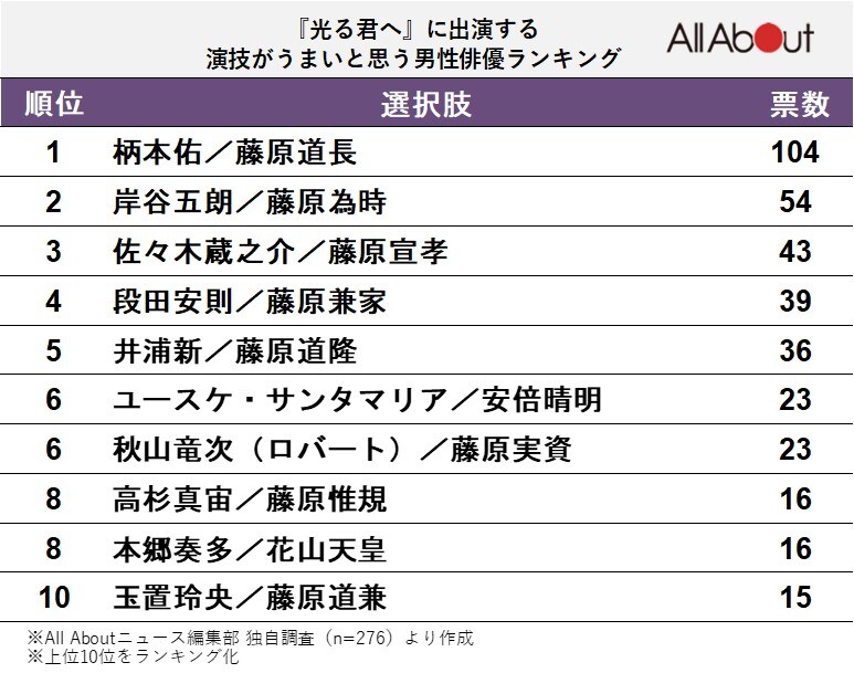 『光る君へ』に出演する演技がうまいと思う男性俳優ランキング