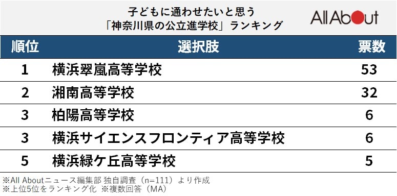 子どもに通わせたいと思う「神奈川県の公立進学校」ランキング