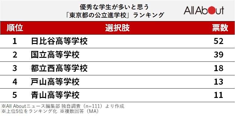 優秀な学生が多いと思う「東京都の公立進学校」ランキング