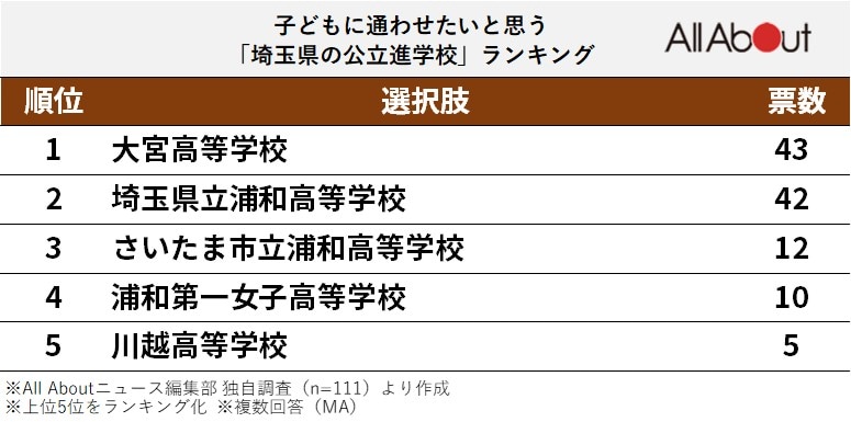 子どもに通わせたいと思う「埼玉県の公立進学校」ランキング