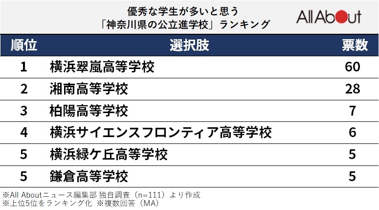 優秀な学生が多いと思う「神奈川県の公立進学校」ランキング