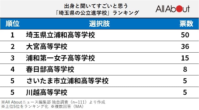 出身と聞いてすごいと思う「埼玉県の公立進学校」ランキング