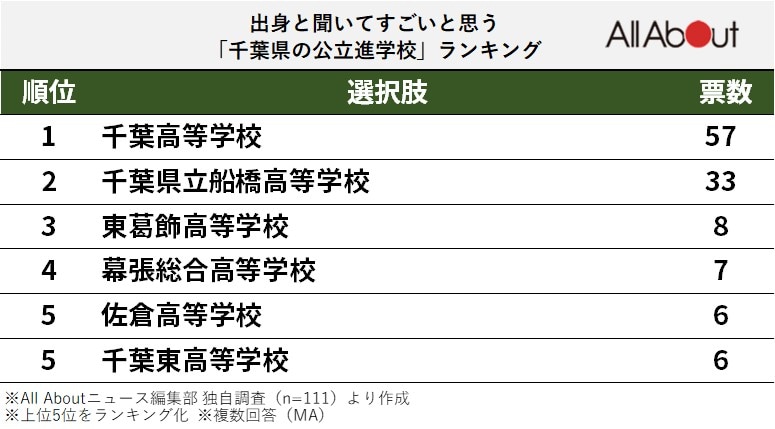 出身と聞いてすごいと思う「千葉県の公立進学校」ランキング