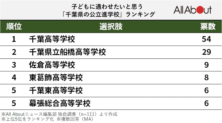 子どもに通わせたいと思う「千葉県の公立進学校」ランキング