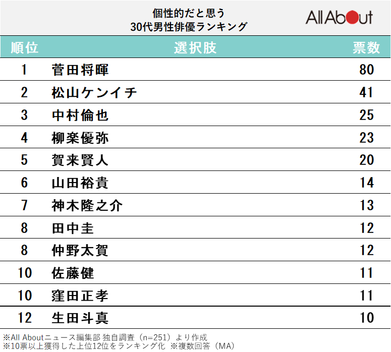 個性的だと思う30代男性俳優ランキング